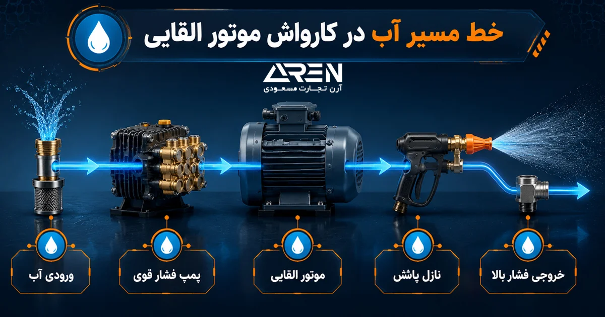 نحوه کارکرد کارواش خانگی با موتور القایی
