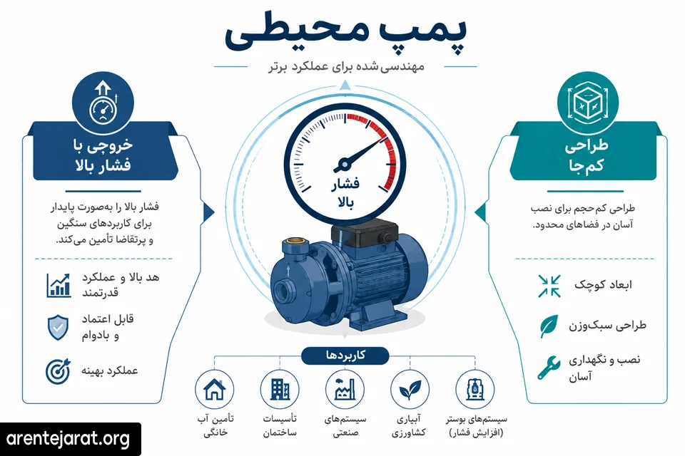 پمپ آب محیطی چیست؟